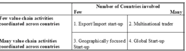 Figure  1:  Types  of  International  New  Ventures  from  (Oviatt &amp; McDougall, 1994) 