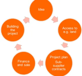Figure 1: The process of the project in the integrator firm 