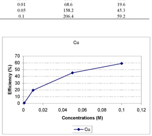 Figure 2. Cu removal efficiencies (%) obtained for different Na 2 EDTA concentrations 