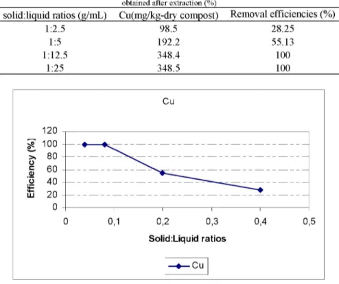 Figure 2 shows that the maximum removal efficiency for 0.1 M Na 2 EDTA is 