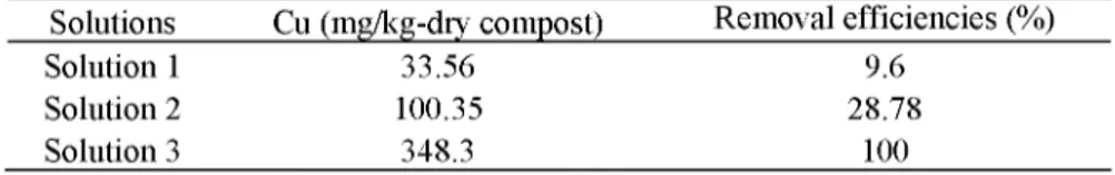 Table 5. Cu amounts removed from the compost (mg/kg-dry compost) and  removal efficiencies (%) 