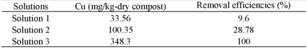 Table 5. Cu amounts removed from the compost (mg/kg-dry compost) and  removal efficiencies (%) 