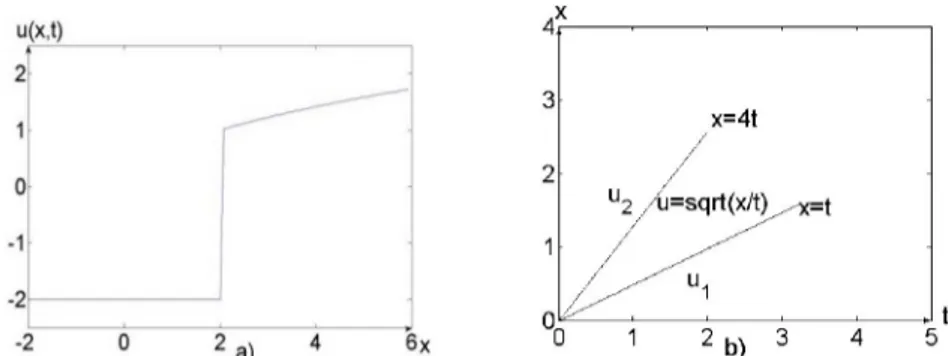 Figure 7. a) The graph of the function (9); b)The weak solution of the problem 