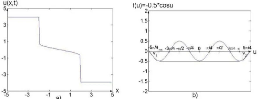 Figure 2: a) Time evaluation of the exact solution  u ( X, t) a) T =  1 . 0 ; b) The 