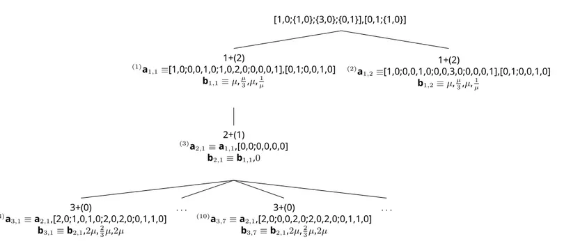 Figure 2. Branch and bound with an admissible heuristic and reverse numerical tie-break for the van der Pol ODE set.