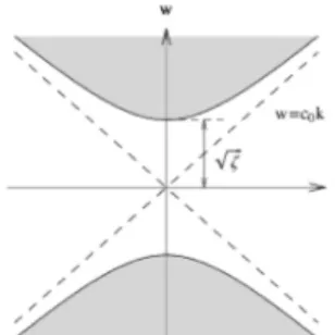 Fig 2. The domain containing the eigenvalues of  operator L_0 (O;  .