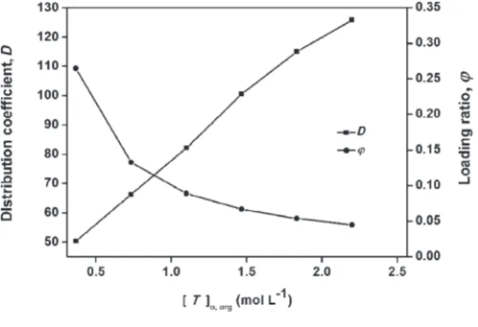 Fig.  5(a)-(b)  reveals  that  the  average  distribu- distribu-tion coefficients for phenylacetic acid with  tri-n-bu-tyl phosphate in methyl isobutri-n-bu-tyl ketone was (D avg  = 