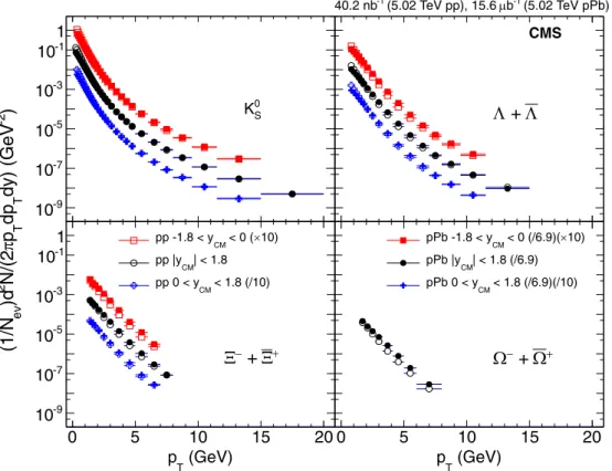 FIG. 2. The invariant p T -differential spectra of K S 0 (upper left),  + ¯ (upper right),  − + ¯ + (lower left), and  − + ¯ + (lower right) for |y CM | < 1.8, −1.8 < y CM < 0, and 0 < y CM < 1.8 in pp and pPb collisions at √s NN = 5.0