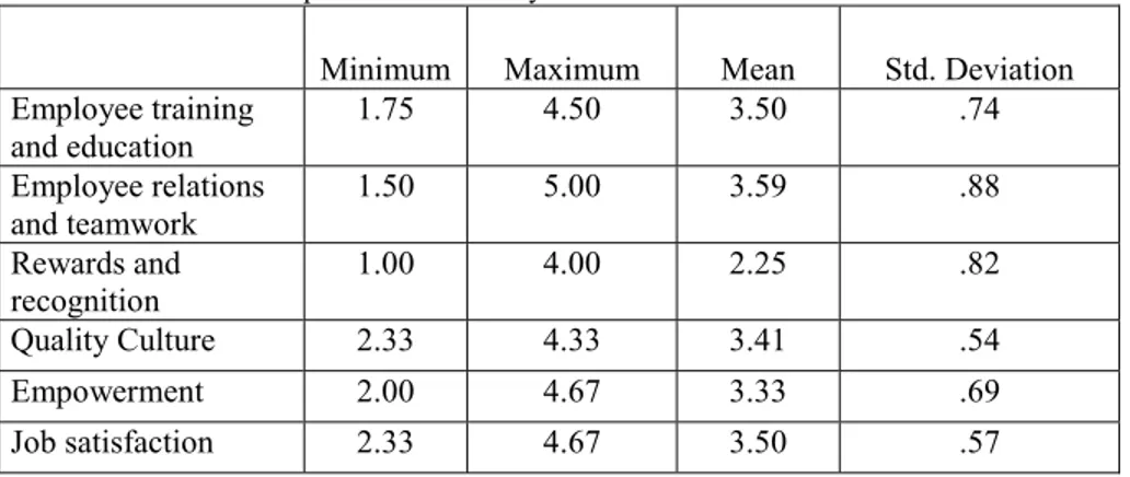 Table 2: Results of descriptive statistics analysis. 