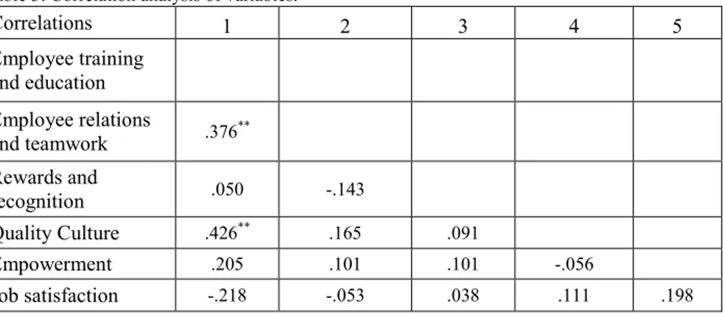 Table 3: Correlation analysis of variables. 