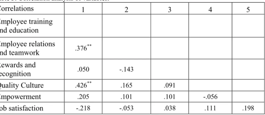 Table 3: Correlation analysis of variables. 