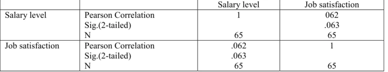 Table 5. The relationship between the employee salary and job satisfaction. 
