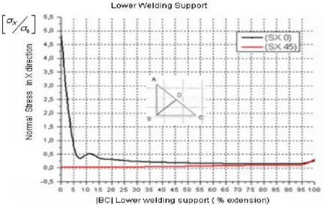 Figure 16. The variation of normal stress in X direction along the |BA| upper welding 