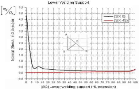 Figure 16. The variation of normal stress in X direction along the |BA| upper welding 