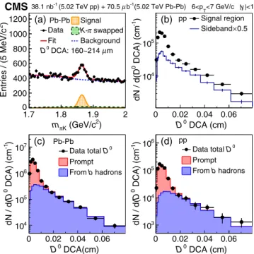 FIG. 1. (a) Example of a three-component invariant mass fit of a D 0 DCA bin for p