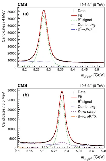 Fig. 1 Invariant mass distributions of a J /ψK + and b J /ψK ∗0 candi- candi-dates in data with the fit results superimposed