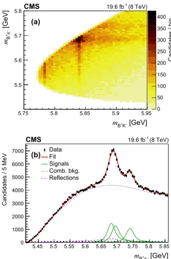 Fig. 3 Invariant mass distributions of a B + K − and b B 0 K 0