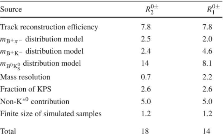 Table 3 Relative systematic uncertainties in percent in the ratios R 0 2 ±