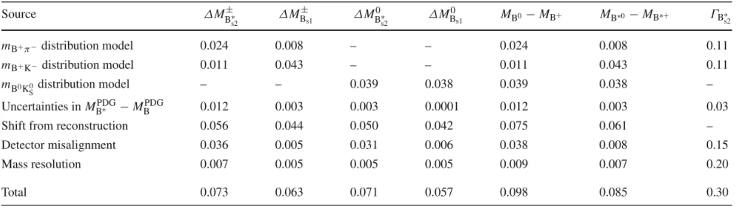 Table 5 Systematic uncertainties (in MeV) in the measured mass differences and natural width