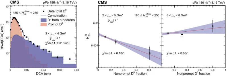 Fig. 3. Left: example of template ﬁt to the D 0 meson DCA distribution in the p