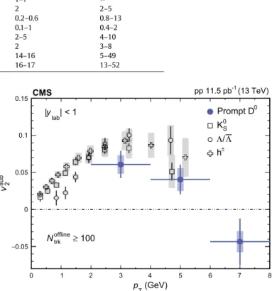 Table 1 summarizes the estimate of systematic uncertainties for the v sub 2 of prompt and nonprompt D 0 mesons in pPb  colli-sions as well as that of prompt D 0 mesons in pp collisions