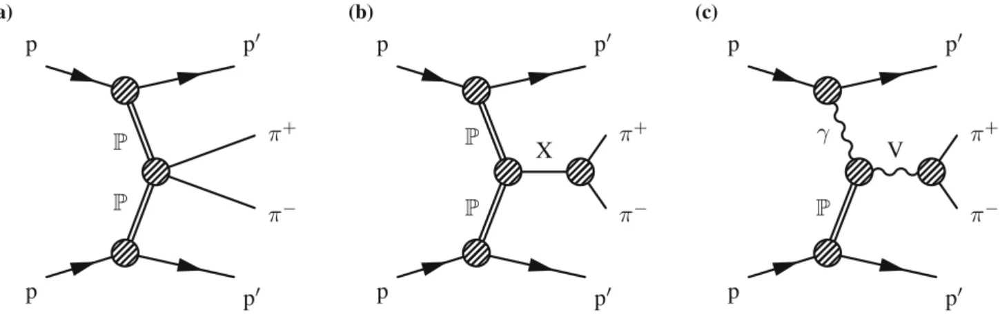 Fig. 1 Diagrams of the dominant mechanisms for π + π − production via CEP in proton-proton collisions: a continuum; b resonant double pomeron exchange; and c vector meson photoproduction