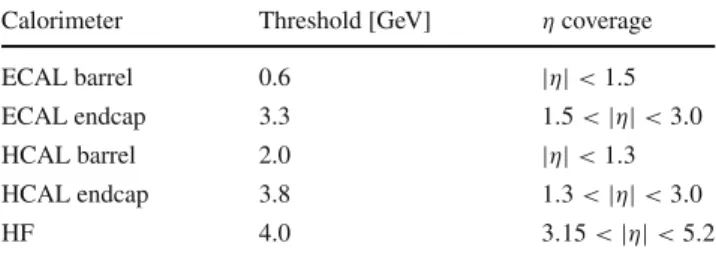 Table 1 The value of calorimeter thresholds for different calorimeter constituents, used in the selection of exclusive events