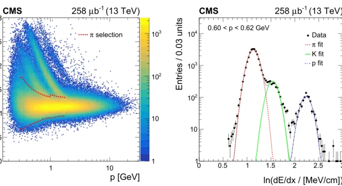 Fig. 2 Left: The distribution of the logarithm of the mean energy loss and absolute value of the momentum of tracks from low-multiplicity (N track ≤ 4) events collected at √ s = 13 TeV