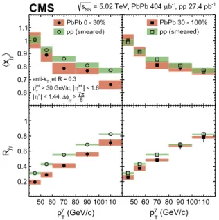 Fig. 4. The  x j γ  values (top) and R j γ , the number of associated jets per pho-