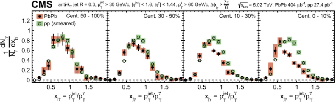 Fig. 6. The centrality dependence of x j γ of photon + jet pairs normalized by the number of photons for PbPb (full markers) and smeared pp (open markers) data
