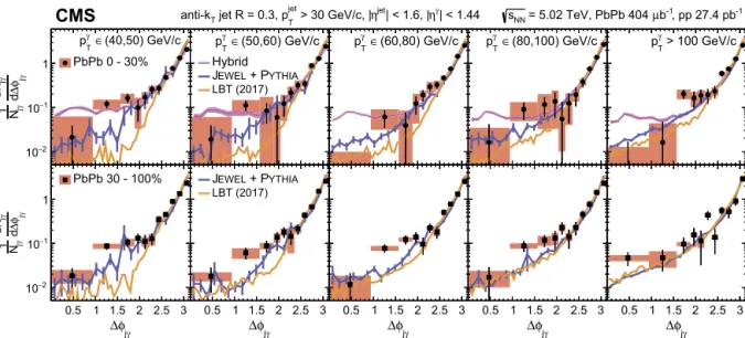 Fig. 8. The azimuthal correlation of photons and jets in ﬁve p γ T intervals for 0–30% centrality (top, full circles) and 30–100% centrality (bottom, full squares) PbPb collisions