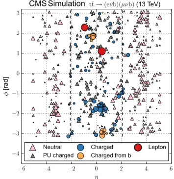 Fig. 1 Distribution of all PF candidates reconstructed in a Pw+Py8