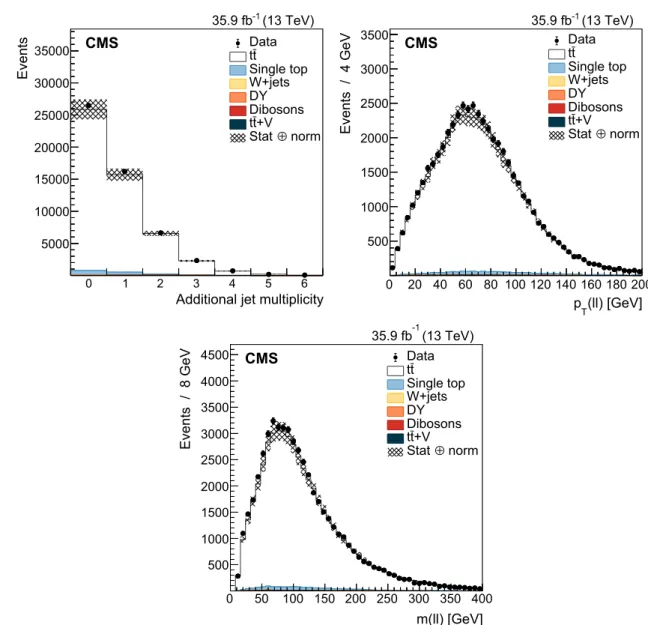 Fig. 2 Distributions of the variables used to categorize the study of the