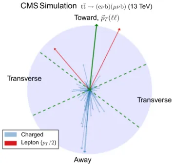 Fig. 3 Display of the transverse momentum of the selected charged