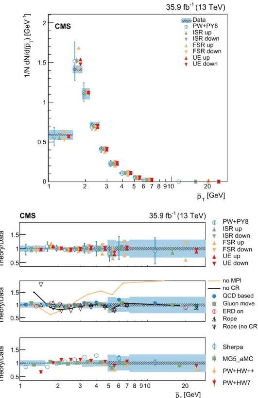 Fig. 6 Normalized differential