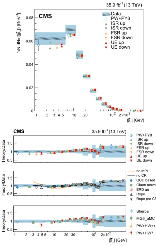 Fig. 7 Normalized differential