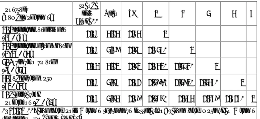 Table 3: Reliabilities, scales means, standard deviations and spearman correlations Construct [number of items] Croanbach’s Alpha** Mean SD 1 2 3 4 5 1