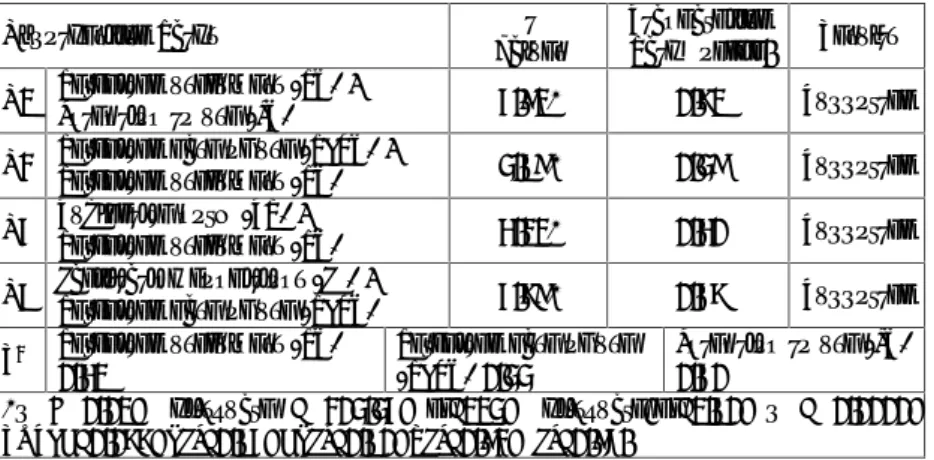 Table 5: The results of the analysis of the modified model