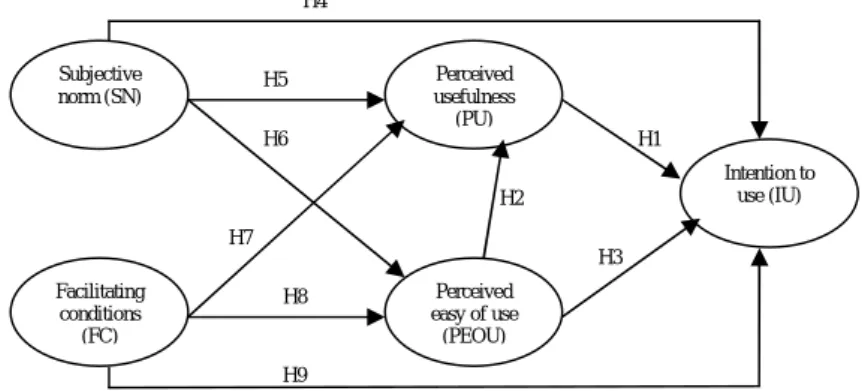 Figure 1. Research  ModelSubjectivenorm (SN)Facilitatingconditions(FC) Perceived easy of use(PEOU)Perceivedusefulness(PU) Intention touse (IU)H2