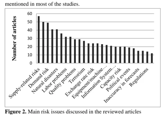 Figure 2 gives a list of the most frequent SC risks and uncertainties  that  appeared  in  the  reviewed  articles