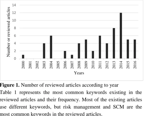 Figure 1. Number of reviewed articles according to year 