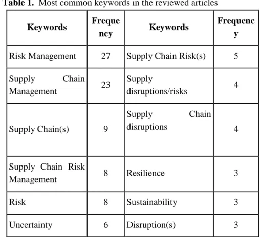 Table 1.  Most common keywords in the reviewed articles  Keywords  Freque