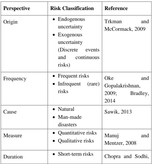 Table 2. Risk classifications based on different perspectives    Perspective    Risk Classification    Reference 