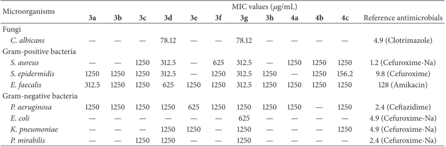 Table 1: In vitro antibacterial and antifungal activity of the synthesized compounds.