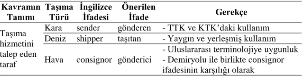 Tablo 7. Önerilen Temel Kavramlar  Kavramın 