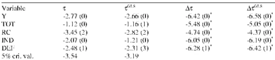 Table 2. Unit Root Tests 