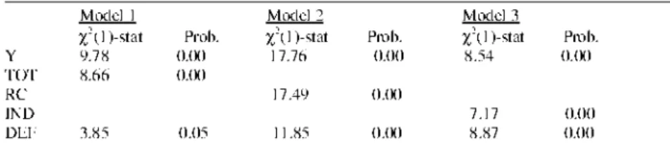 Table 4. Significance of Co-Integrating Coefficients 