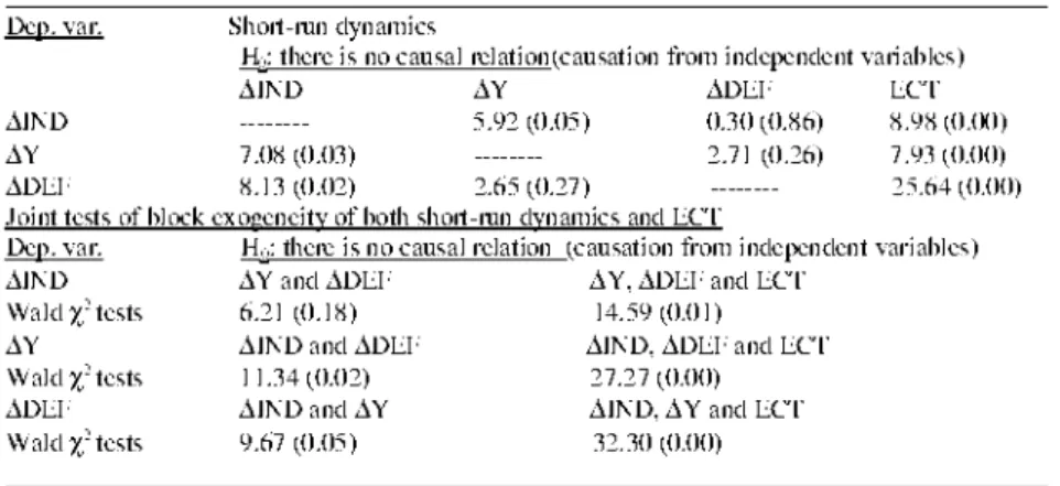 Table 7. Granger Causality Analysis For Model III  Dep. var. Short-ran dynamics 