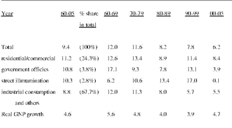 Table 1. Electric Consumption and Real GNP Growth 