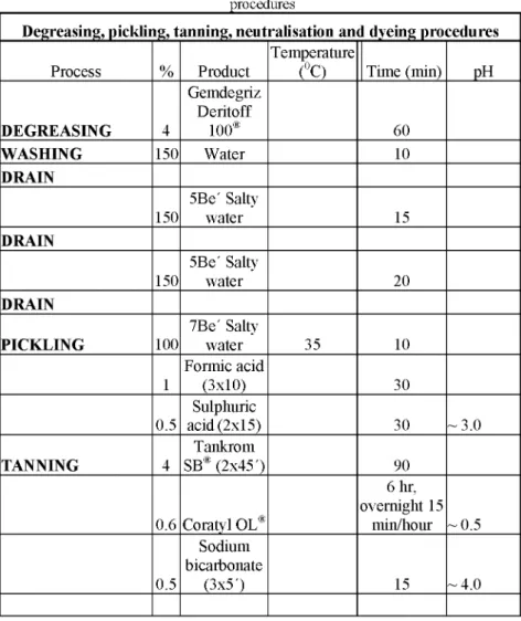 Table 2: The recipe of degreasing, pickling, tanning, neutralisation and dyeing 